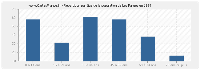 Répartition par âge de la population de Les Farges en 1999